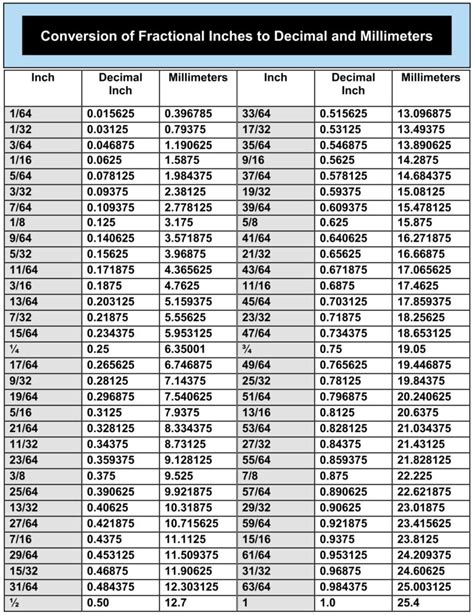 1 32 Decimal Equivalent: Fast Calculation Guide 1 32 Decimal Equivalent: Fast Calculation Guide