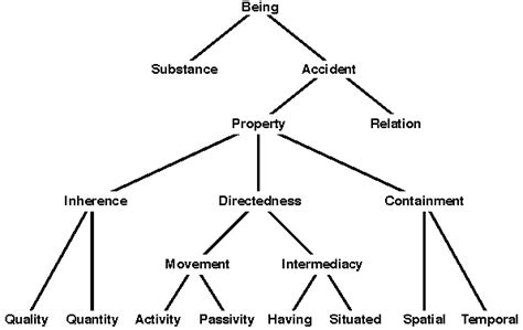10 Aristotle Categories Explained