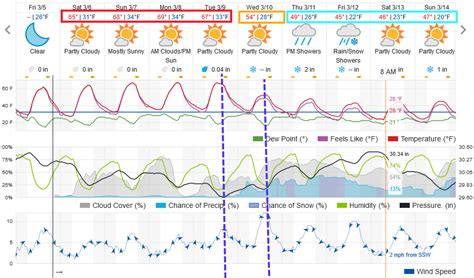 10 Day Forecast Longmont Co