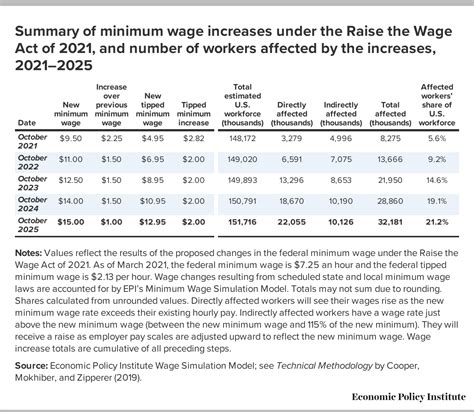 10+ Ways To Secure A Raise For Federal Workers
