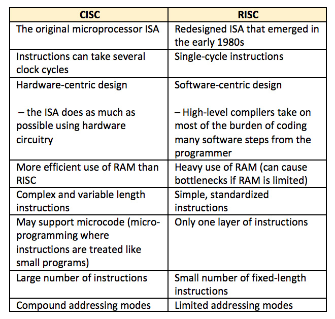 12 Cisc Vs Risc Tips For Better Coding