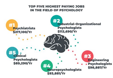 12 High Paying Psychology Jobs That Offer Worklife Balance 12 High Paying Psychology Jobs That Offer Worklife Balance