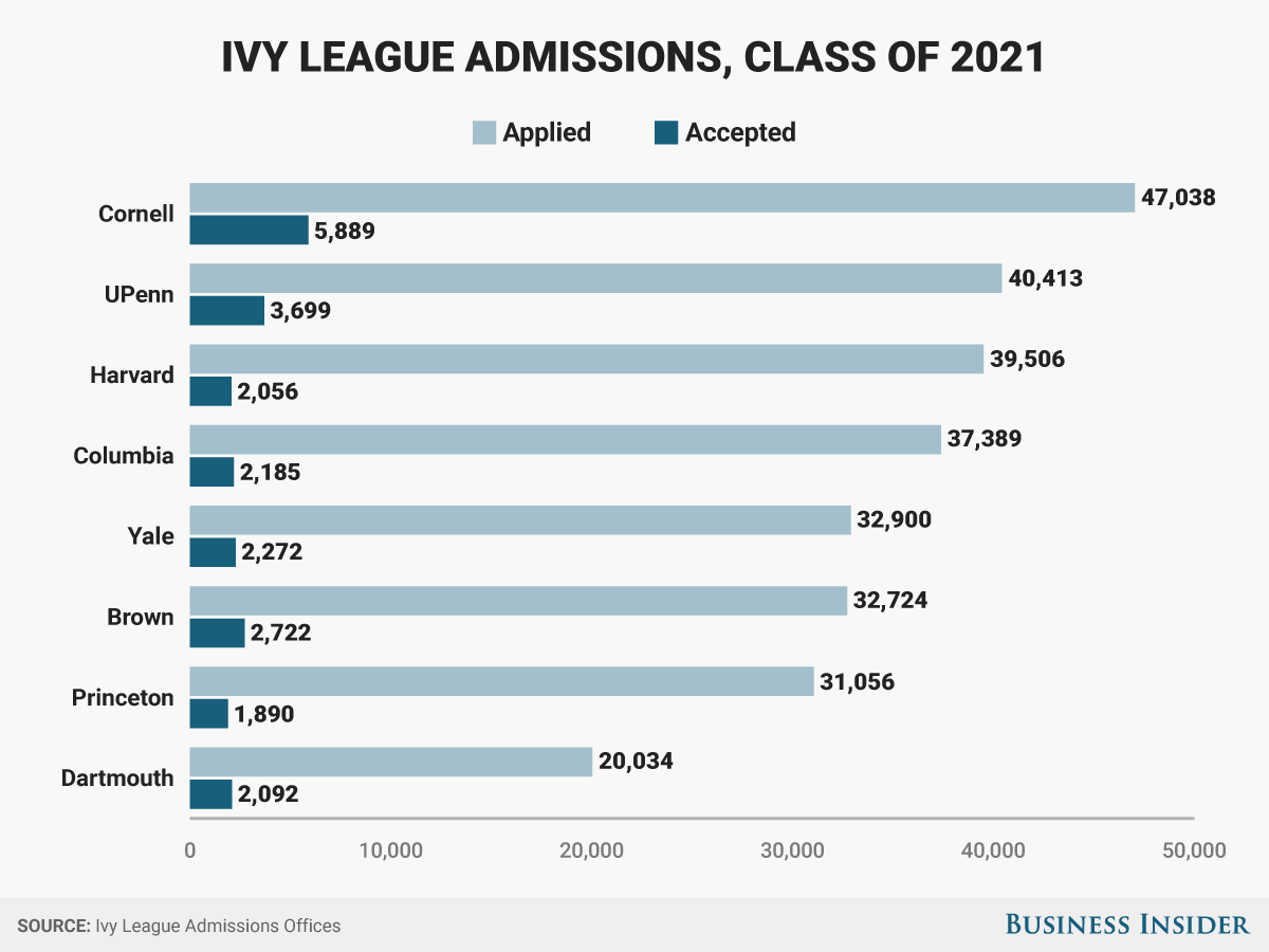 12+ Insider Tips To Get Into Connecticut's Top Ivy Schools