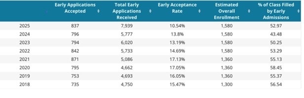 Act Average Score Yale Act Average Score Yale