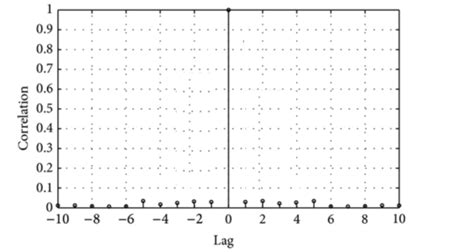 Autocorrelation Function Of White Noise Autocorrelation Function Of White Noise