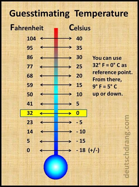Celsius To Fahrenheit Chart 940 Temperature Conversion Chart Learn Celsius To Fahrenheit Chart 940 Temperature Conversion Chart Learn