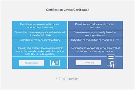 Certification Vs. Certificate Certification Vs. Certificate