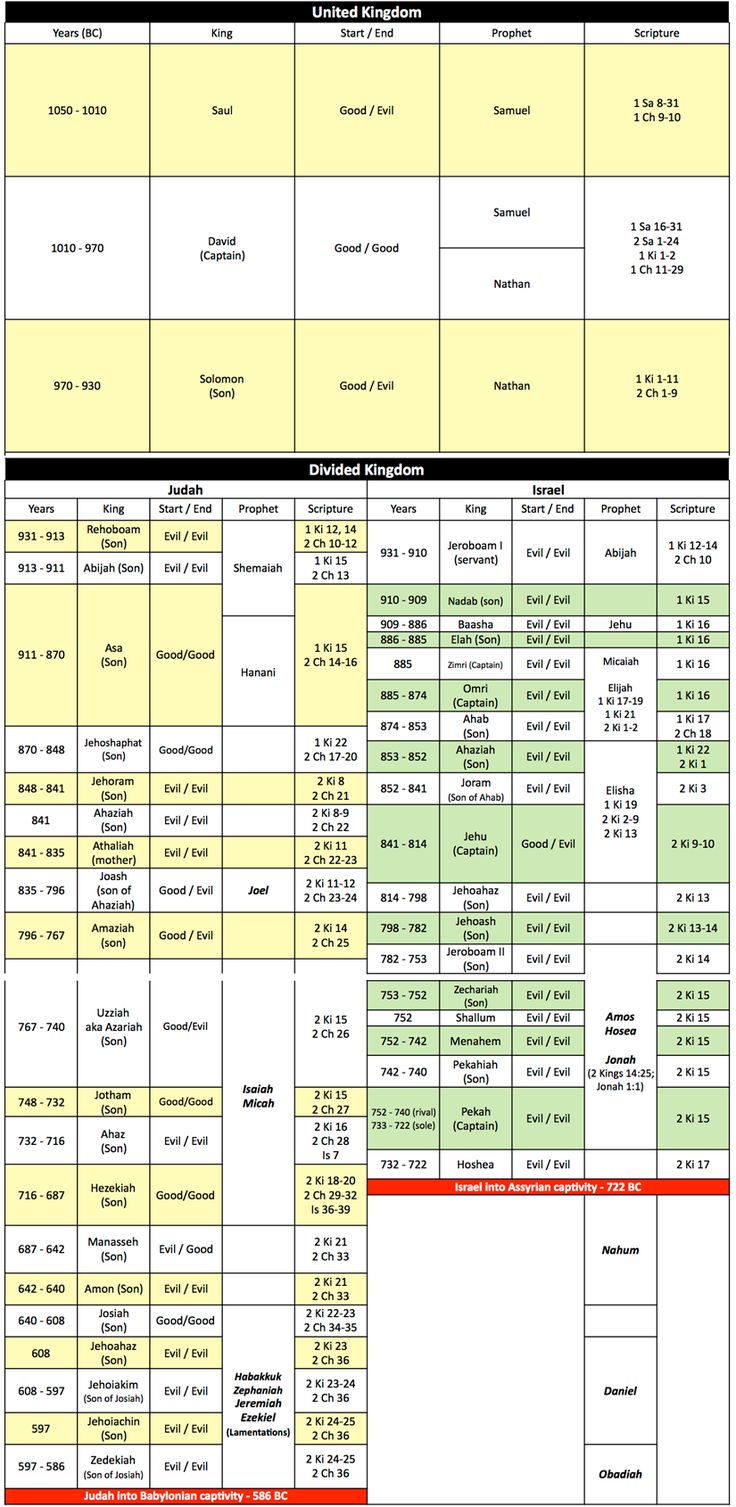 Chart Of Kings Of Israel And Judah With Prophets