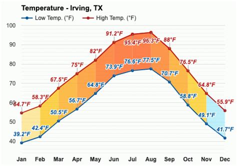 Clima En Irving Tx