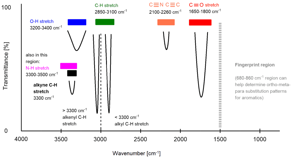 Common Ir Spectra Peaks Common Ir Spectra Peaks