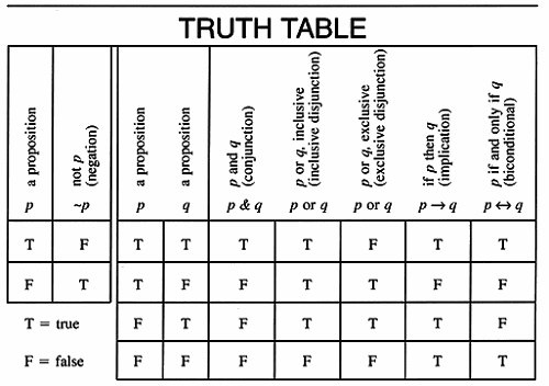 Complete The Truth Table