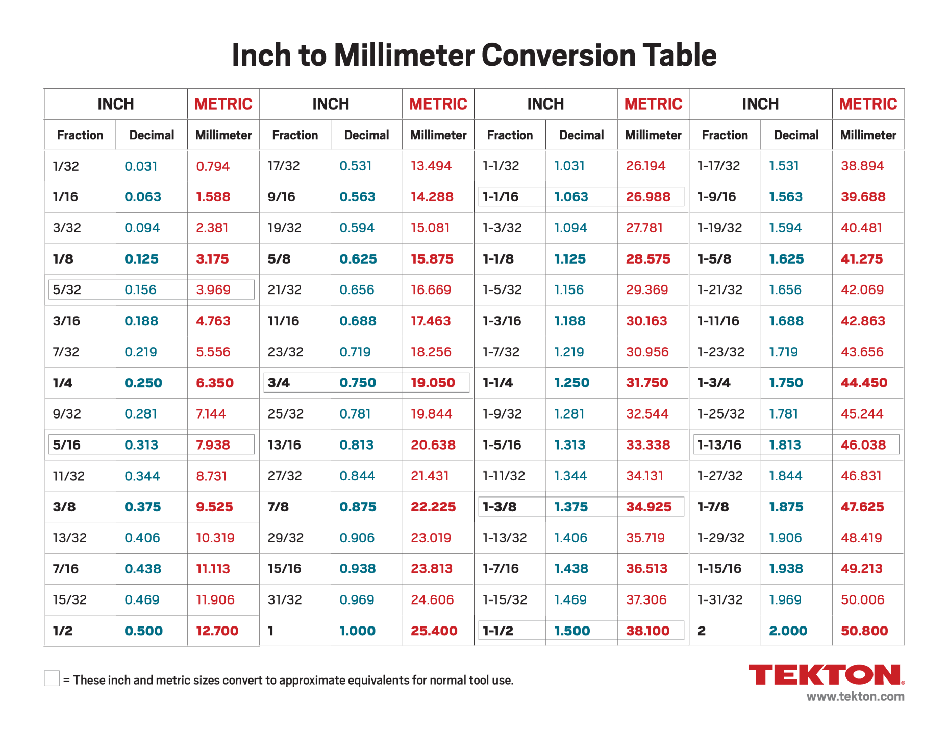 Convert 3/16 To Millimeters Easily