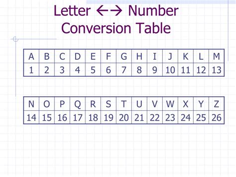 Convert Letters Into Numbers Convert Letters Into Numbers