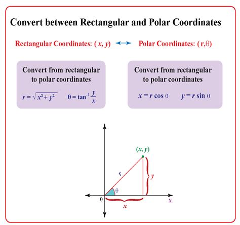Convert To Polar Coordinates Calculator Convert To Polar Coordinates Calculator