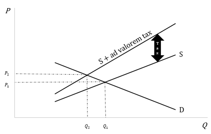 Define Ad Valorem Tax