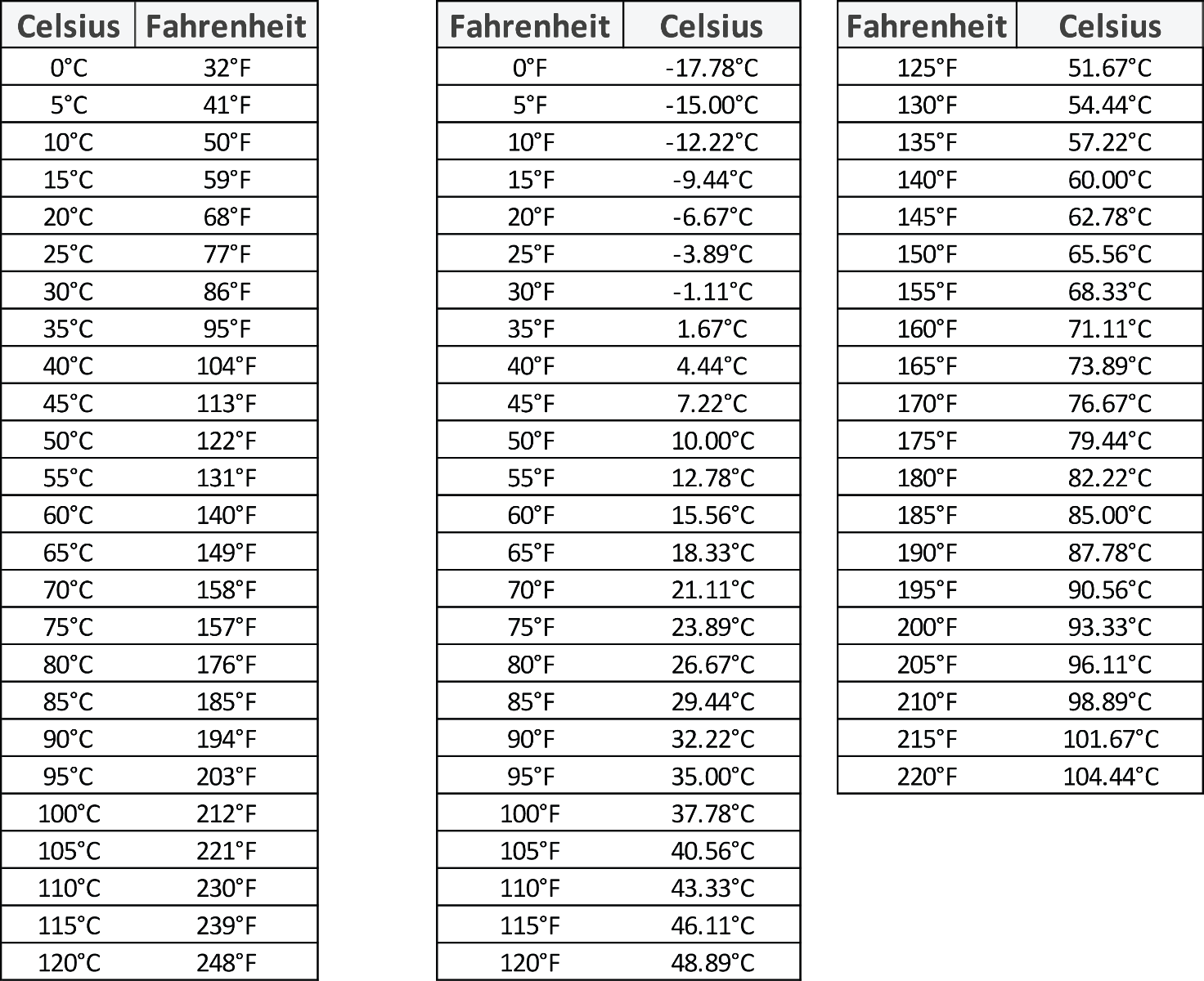 Degree Chart Fahrenheit Celsius Degree Chart Fahrenheit Celsius