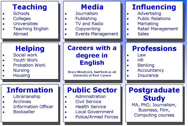 English Majors Careers Uncovered: Top Job Paths