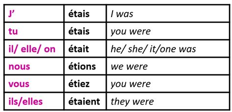 Etre Imperfect Tense