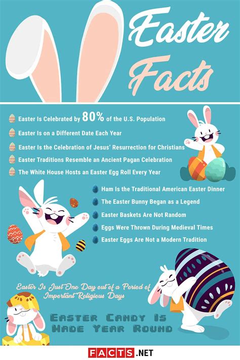 Facts About Easter