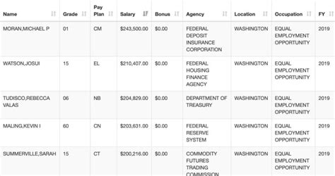 Federal Government Salary Database