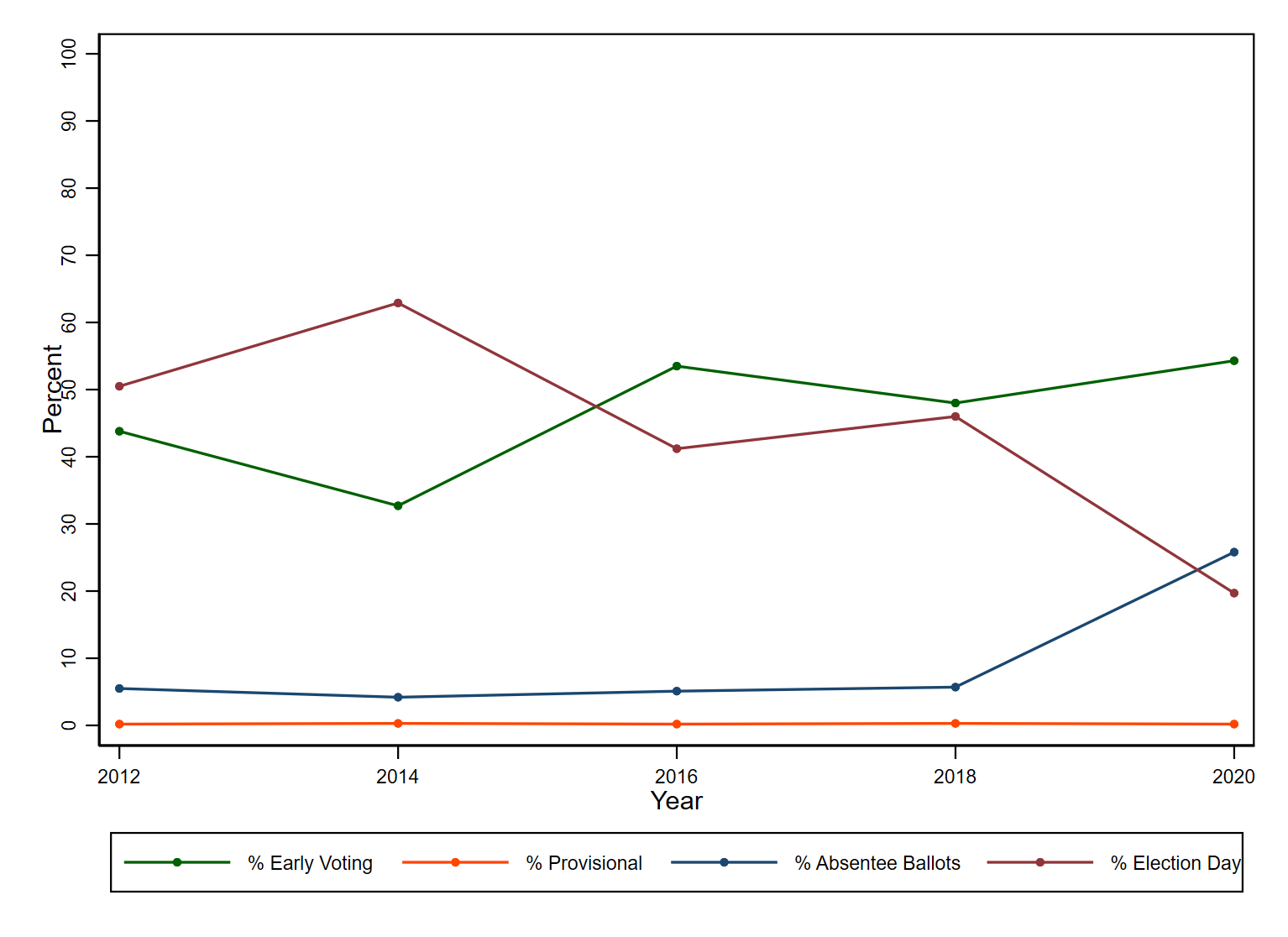 Georgia Early Voting Trends