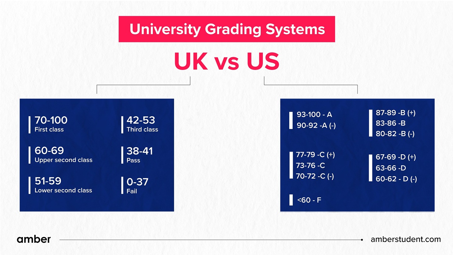 Grading System In America