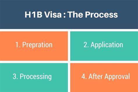 H1b Visa Process: Fast Track Approval