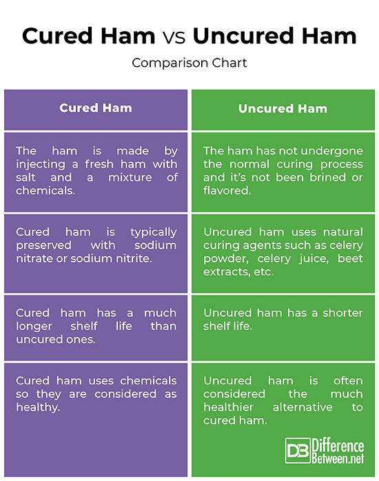 Ham Cured Or Uncured Ham Cured Or Uncured