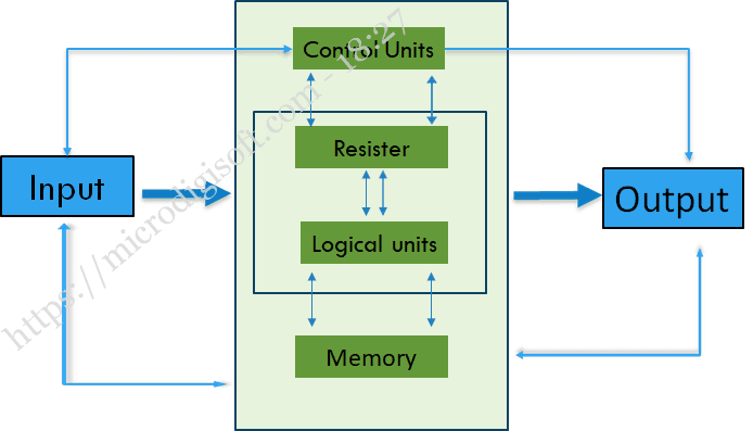 How Does Risc V Outperform Cisc? Performance Guide