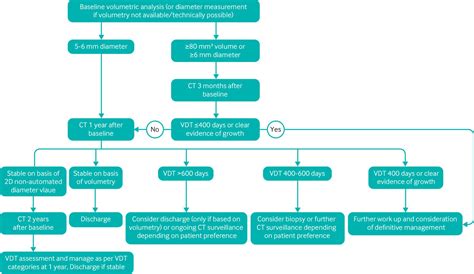 How To Code Lung Nodules? Simplified Guidelines