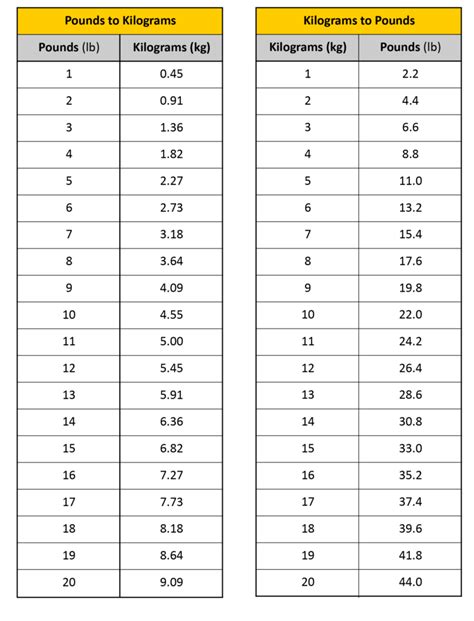 How To Convert 170 Kilograms To Pounds Quickly