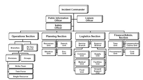 Incident Command System Logistics