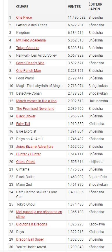 Manga Sales By Region