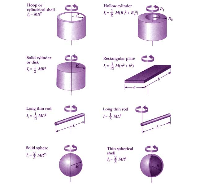 Moment Of Inertia Formula Explained