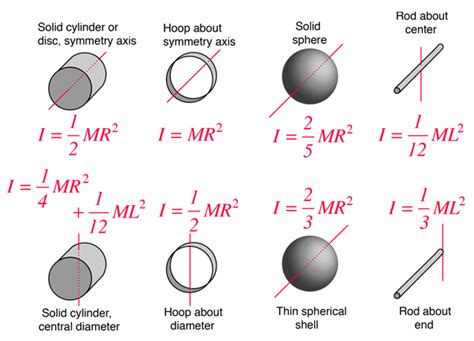 Moment Of Inertia Formulas Moi Of Objects Solved Examples Moment Of Inertia Formulas Moi Of Objects Solved Examples