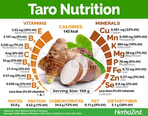 Nutrition In Taro