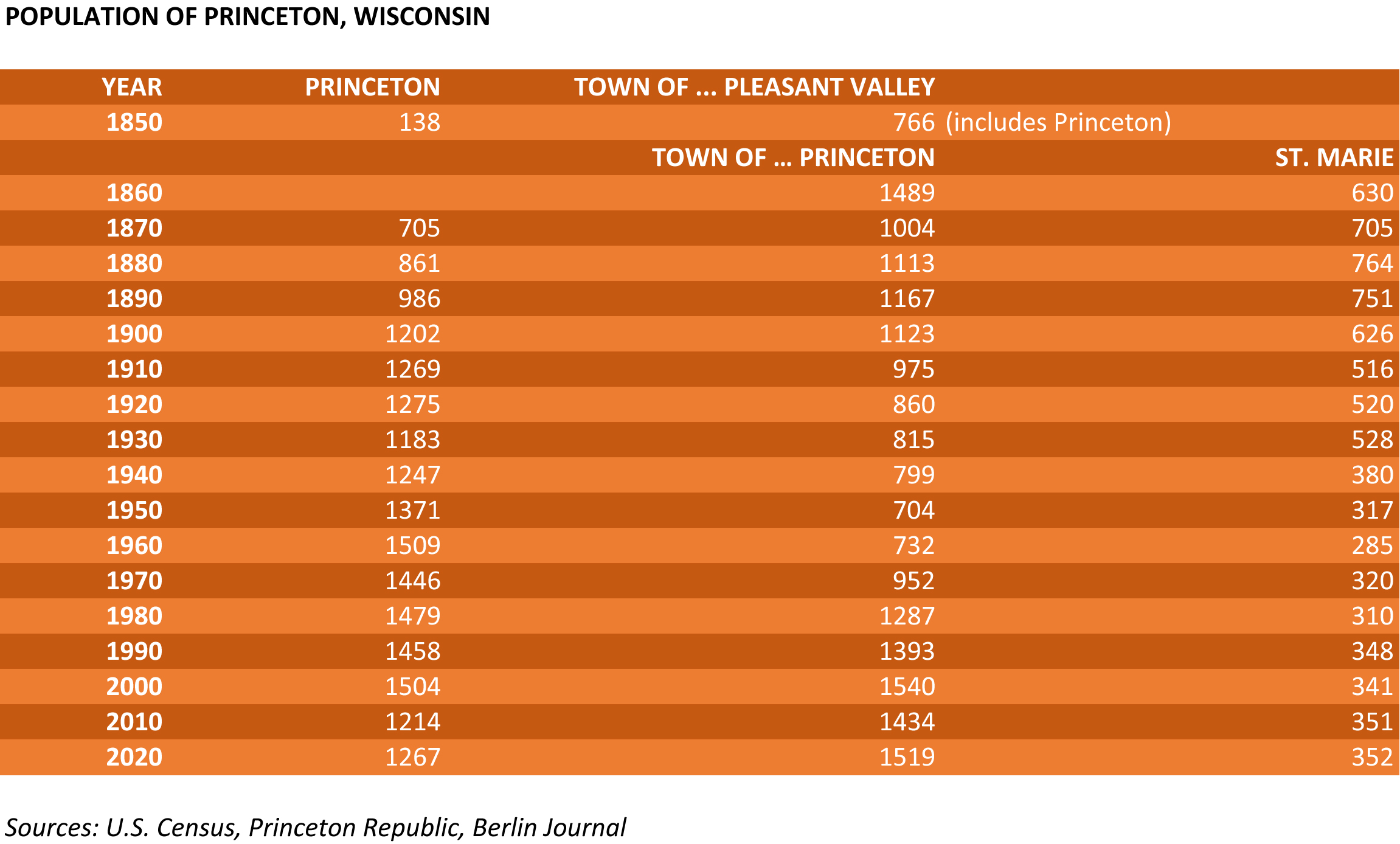 Princeton In Population