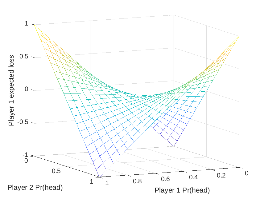 Saddle Point Game Theory
