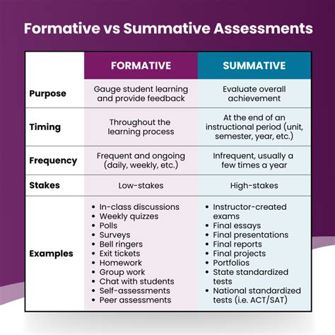 Specific Examples Of Formative And Summative Assessments Formative Specific Examples Of Formative And Summative Assessments Formative