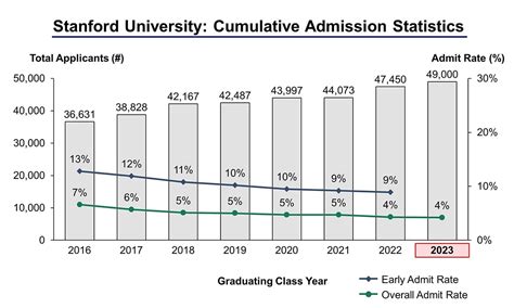Stanford University Early Decision