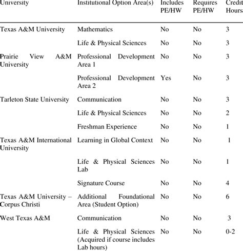 Tamu Core Classes Tamu Core Classes