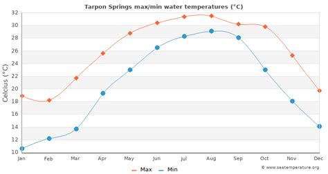 Temperature In Tarpon Springs