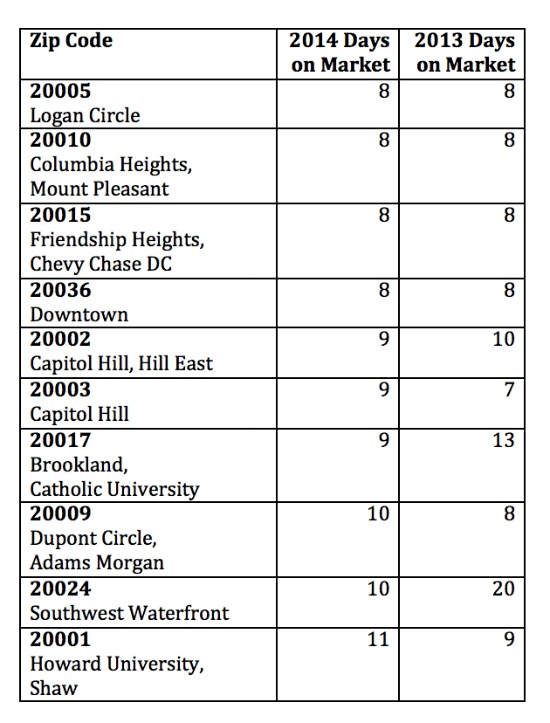 The Ten Dc Zip Codes Where Homes Are Selling The Fastest The Ten Dc Zip Codes Where Homes Are Selling The Fastest