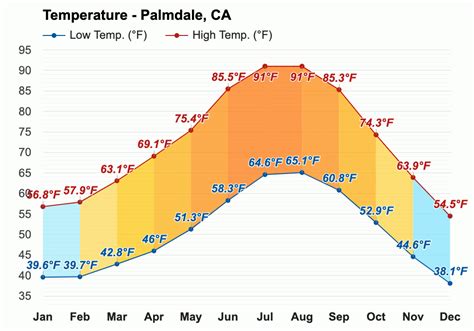 Weather Palmdale Ca 10 Day Weather Palmdale Ca 10 Day