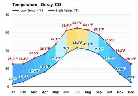What Are Ouray Co Temperatures? Daily Forecasts