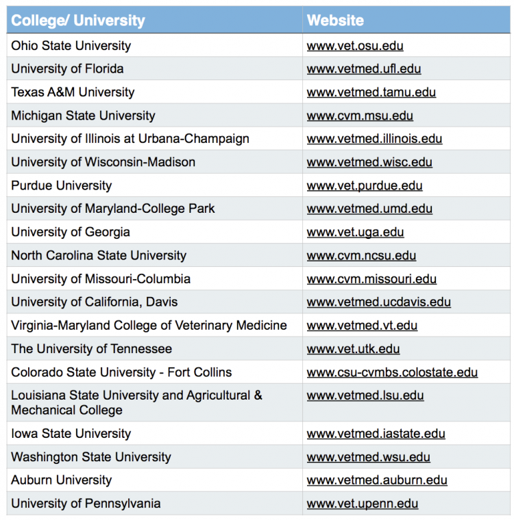 What Are Top Vet Schools Us? Ranking Guide