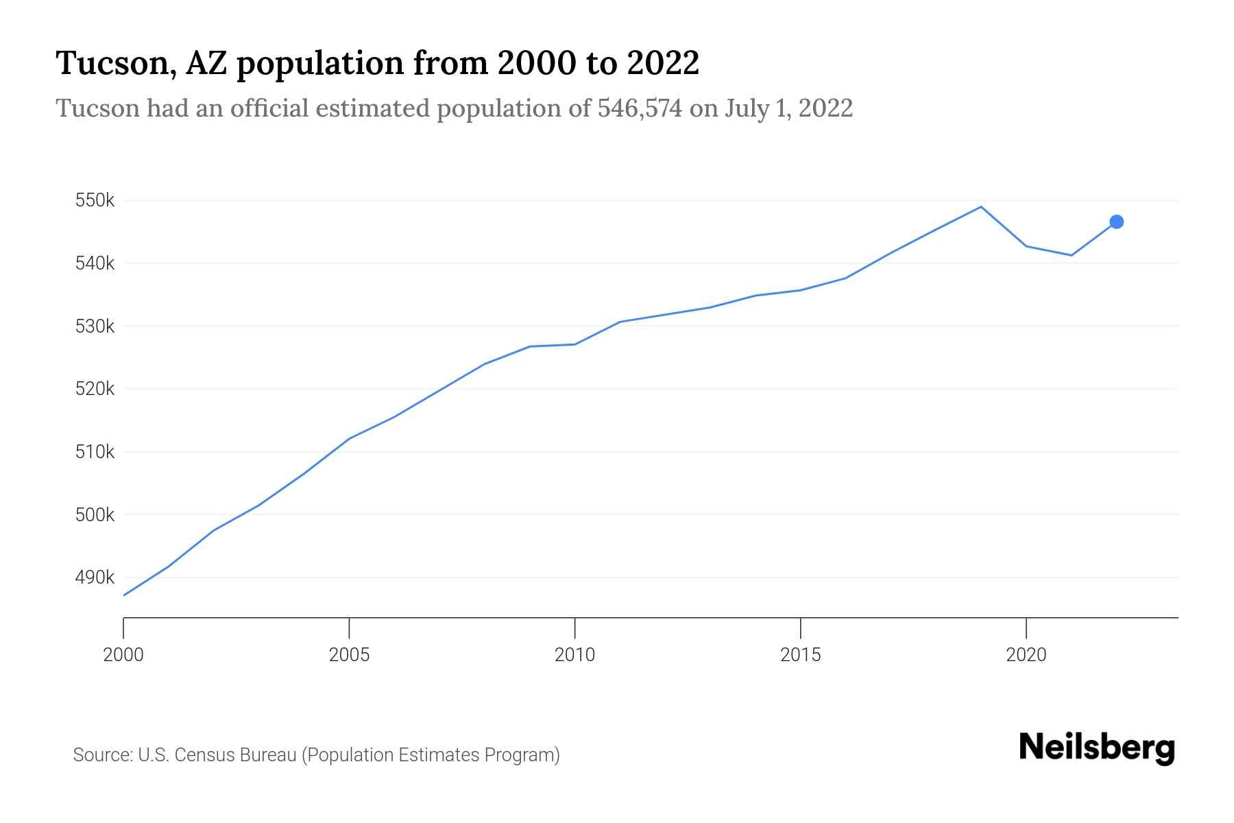 What Is Tucson Az Demographics? Population Insights