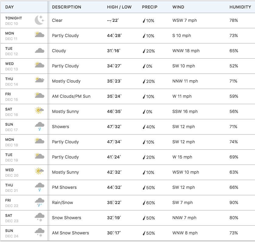 What's Longmont Co 10 Day Forecast? Plan Ahead