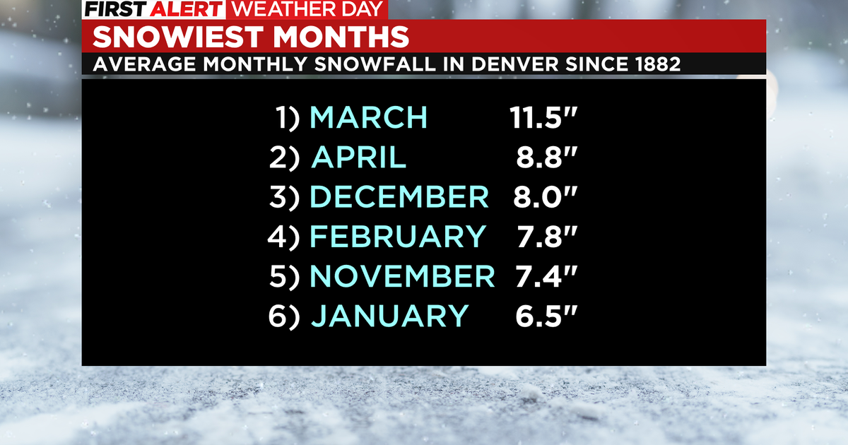 What's Normal Denver Snowfall? Your Winter Forecast