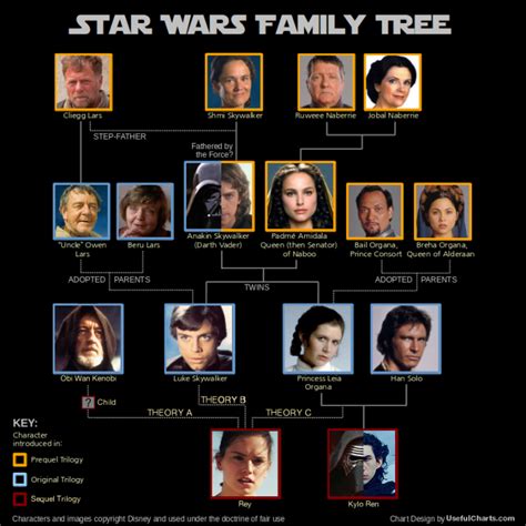 What's The Star Wars Family Tree? A Simplified Guide